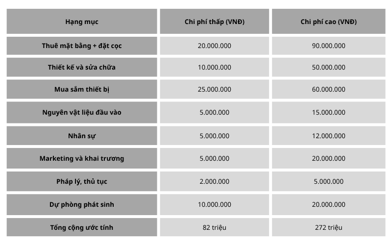 Tổng chi phí mở quán cafe nhỏ